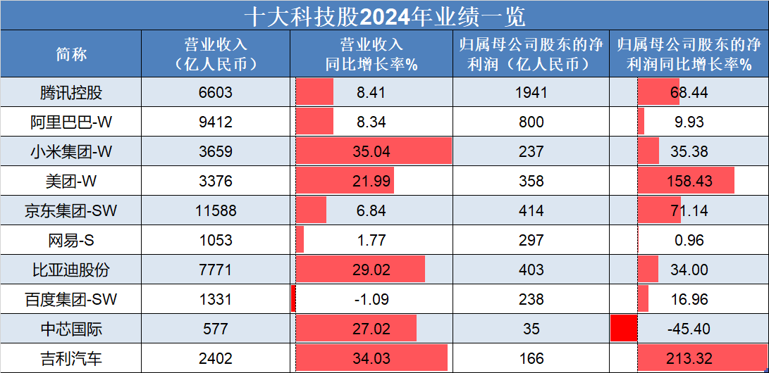 恒生指數(shù)低開高走<strong></p>
<p>汽車凹陷修復</strong>，吉利汽車、理想汽車-W領銜上漲，“十大科技股”盈利加速修復:汽車凹陷修復